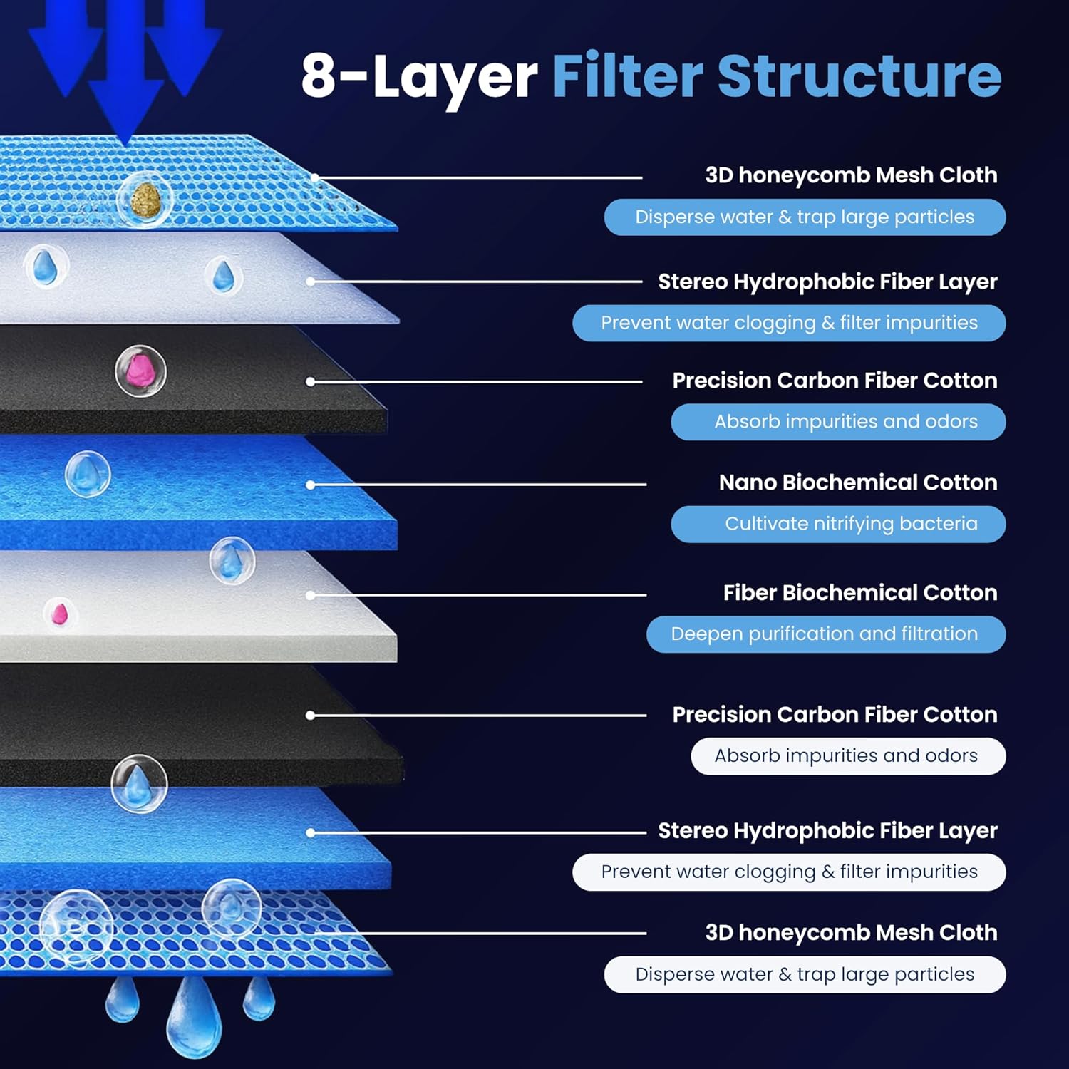 8D Multi - Layer Aquarium Filter Sponge Pad – Reusable & Washable Media for Fish Tanks & Ponds (Pack of 4) - BURAQ PETS