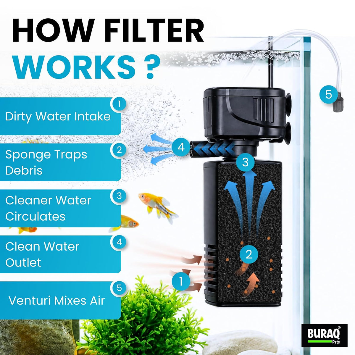 4 in 1 Aquarium Filter | 15W | 880L/H | 1.5–2.5 ft Tank