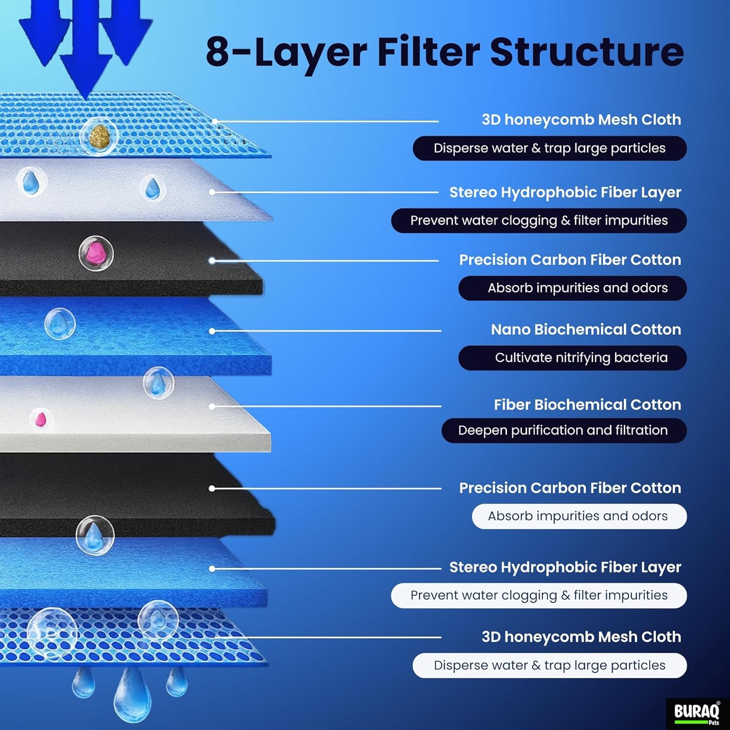 8D Aquarium Filter Pad – Reusable Multi - Layer (Pack of 4) - BURAQ PETS