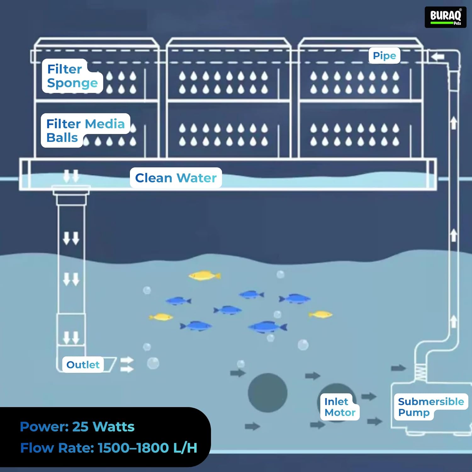 Drip Box Aquarium Filter 25W, Multi - Layer Media - BURAQ PETS